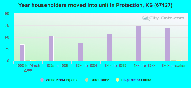 Year householders moved into unit in Protection, KS (67127) 