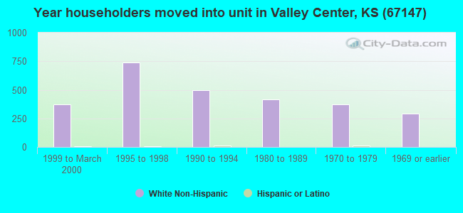 Year householders moved into unit in Valley Center, KS (67147) 