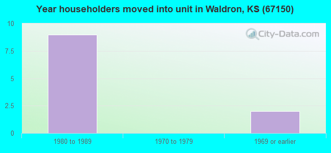 Year householders moved into unit in Waldron, KS (67150) 