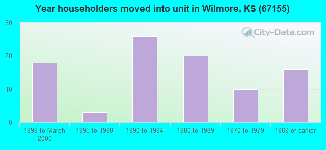 Year householders moved into unit in Wilmore, KS (67155) 