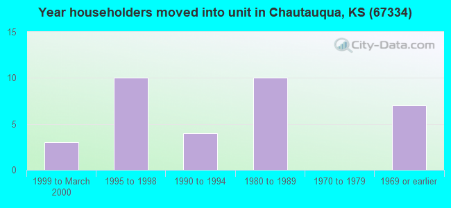 Year householders moved into unit in Chautauqua, KS (67334) 