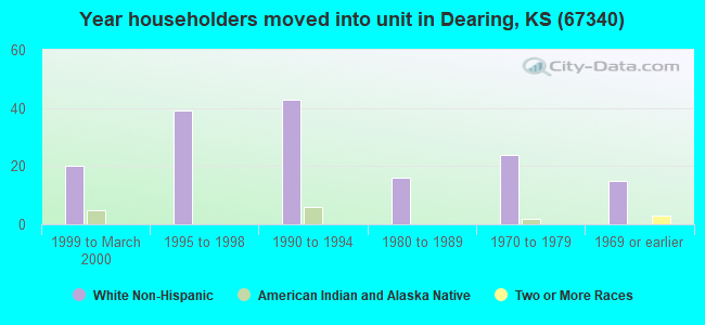 Year householders moved into unit in Dearing, KS (67340) 