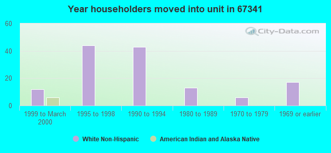 Year householders moved into unit in 67341 