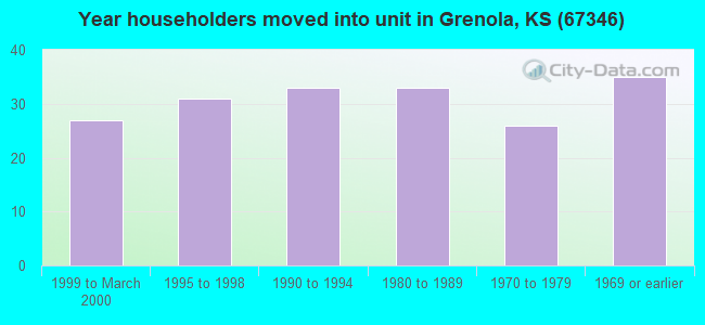 Year householders moved into unit in Grenola, KS (67346) 