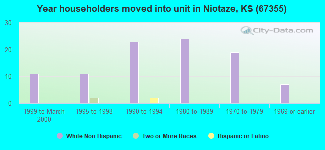 Year householders moved into unit in Niotaze, KS (67355) 