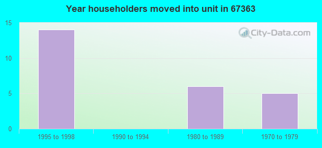 Year householders moved into unit in 67363 