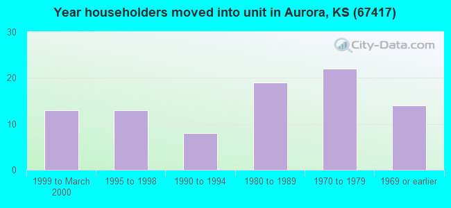 Year householders moved into unit in Aurora, KS (67417) 