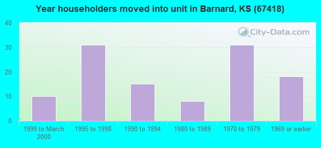 Year householders moved into unit in Barnard, KS (67418) 