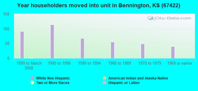 Year householders moved into unit in Bennington, KS (67422) 