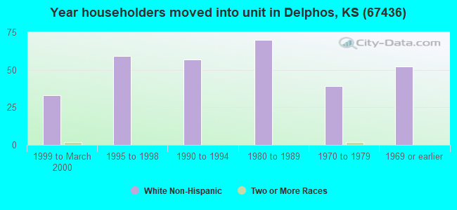 Year householders moved into unit in Delphos, KS (67436) 