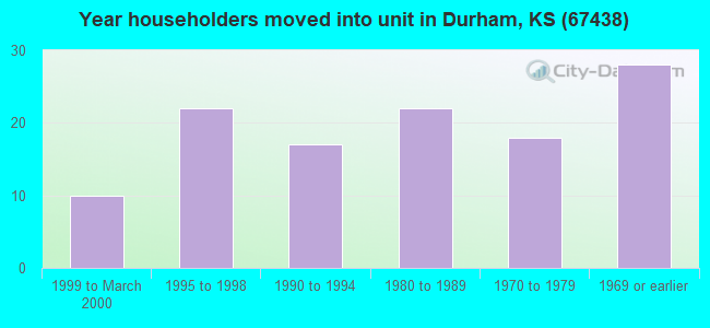 Year householders moved into unit in Durham, KS (67438) 