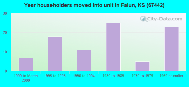 Year householders moved into unit in Falun, KS (67442) 