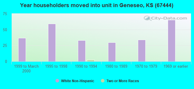 Year householders moved into unit in Geneseo, KS (67444) 