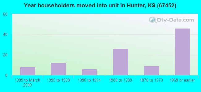 Year householders moved into unit in Hunter, KS (67452) 