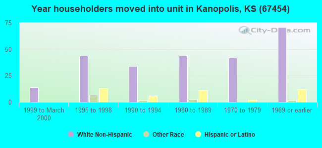 Year householders moved into unit in Kanopolis, KS (67454) 