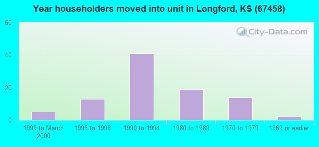 Year householders moved into unit in Longford, KS (67458) 