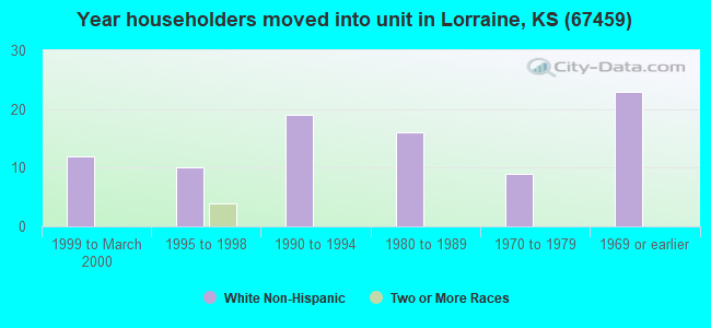 Year householders moved into unit in Lorraine, KS (67459) 