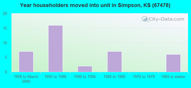 Year householders moved into unit in Simpson, KS (67478) 