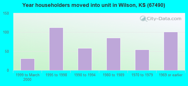Year householders moved into unit in Wilson, KS (67490) 