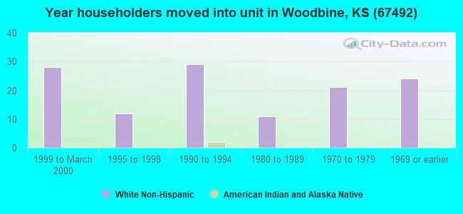 Year householders moved into unit in Woodbine, KS (67492) 