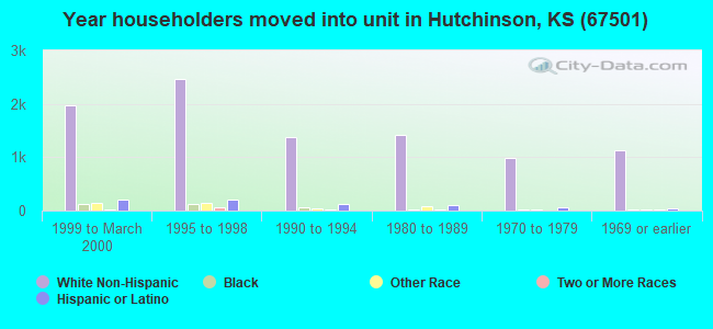 Year householders moved into unit in Hutchinson, KS (67501) 