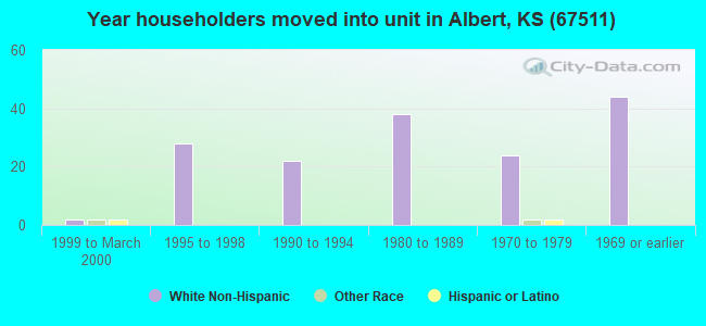 Year householders moved into unit in Albert, KS (67511) 