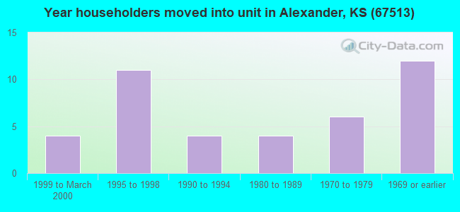 Year householders moved into unit in Alexander, KS (67513) 