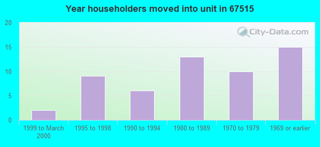 Year householders moved into unit in 67515 