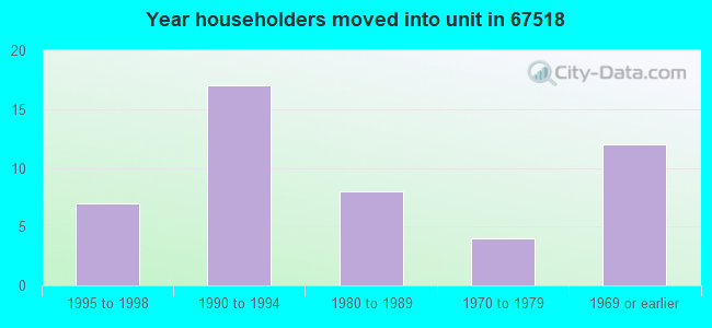 Year householders moved into unit in 67518 
