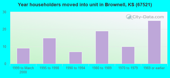 Year householders moved into unit in Brownell, KS (67521) 