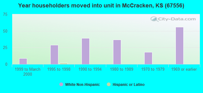 Year householders moved into unit in McCracken, KS (67556) 