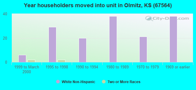 Year householders moved into unit in Olmitz, KS (67564) 