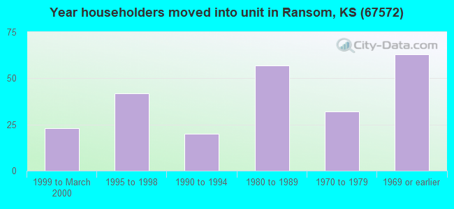 Year householders moved into unit in Ransom, KS (67572) 