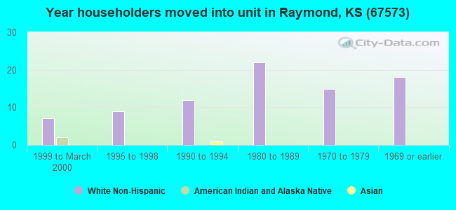 Year householders moved into unit in Raymond, KS (67573) 