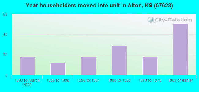 Year householders moved into unit in Alton, KS (67623) 