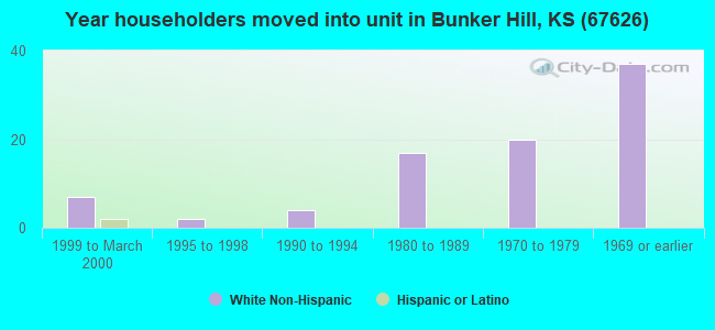 Year householders moved into unit in Bunker Hill, KS (67626) 
