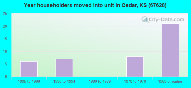 Year householders moved into unit in Cedar, KS (67628) 