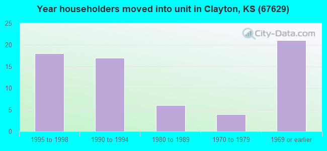 Year householders moved into unit in Clayton, KS (67629) 