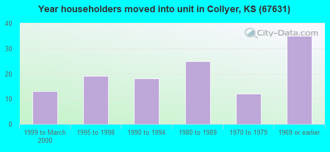 Year householders moved into unit in Collyer, KS (67631) 