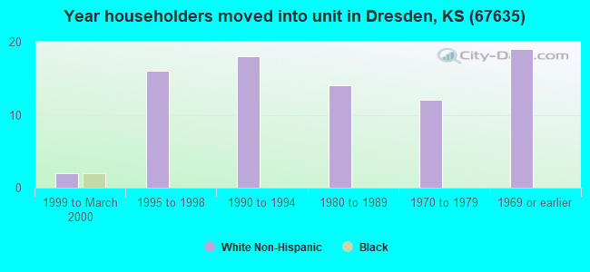 Year householders moved into unit in Dresden, KS (67635) 