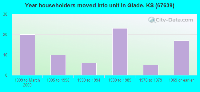 Year householders moved into unit in Glade, KS (67639) 
