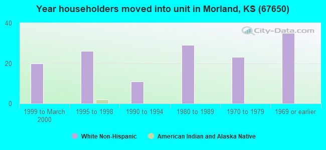 Year householders moved into unit in Morland, KS (67650) 