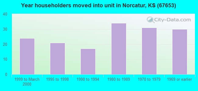 Year householders moved into unit in Norcatur, KS (67653) 