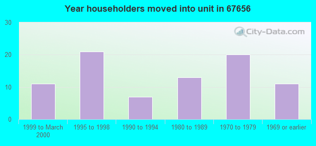 Year householders moved into unit in 67656 