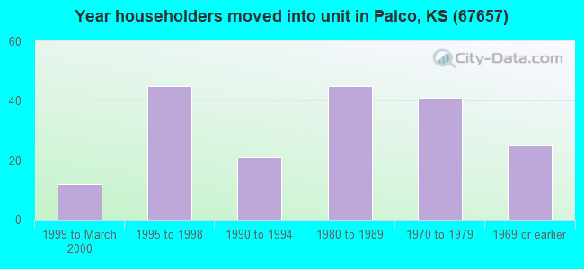 Year householders moved into unit in Palco, KS (67657) 