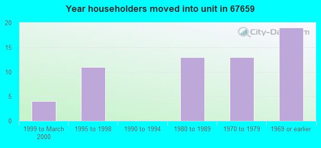 Year householders moved into unit in 67659 