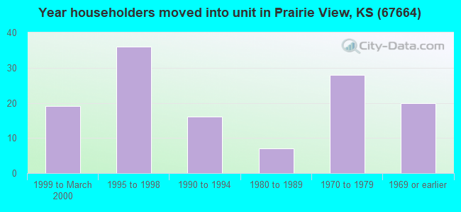 Year householders moved into unit in Prairie View, KS (67664) 