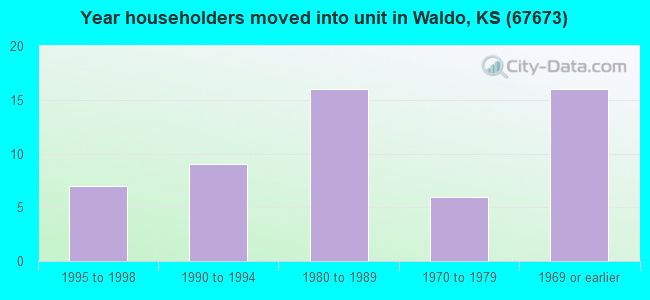 Year householders moved into unit in Waldo, KS (67673) 