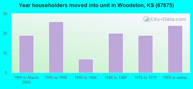 Year householders moved into unit in Woodston, KS (67675) 