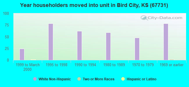 Year householders moved into unit in Bird City, KS (67731) 